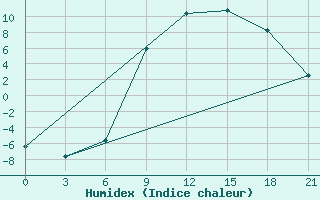 Courbe de l'humidex pour Aspindza