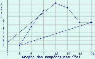 Courbe de tempratures pour Gotnja