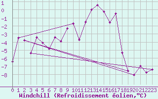 Courbe du refroidissement olien pour Piz Martegnas