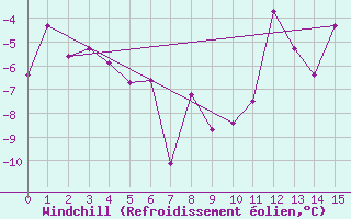 Courbe du refroidissement olien pour Pangnirtung