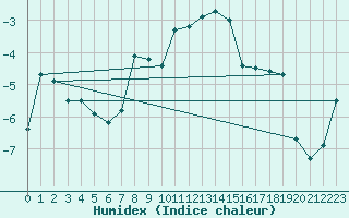 Courbe de l'humidex pour Roros