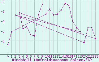 Courbe du refroidissement olien pour Aflenz