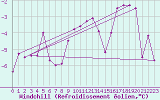Courbe du refroidissement olien pour Constance (All)