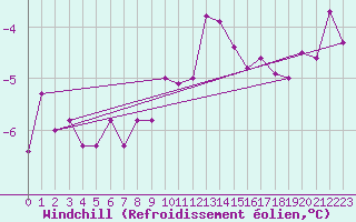 Courbe du refroidissement olien pour Guetsch