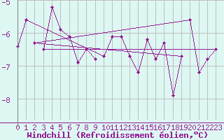 Courbe du refroidissement olien pour Sogndal / Haukasen