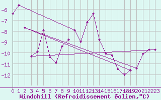 Courbe du refroidissement olien pour Titlis