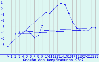 Courbe de tempratures pour Marienberg