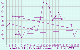 Courbe du refroidissement olien pour Boltigen