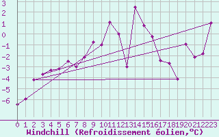 Courbe du refroidissement olien pour Grand Saint Bernard (Sw)