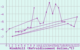 Courbe du refroidissement olien pour Belfort-Dorans (90)