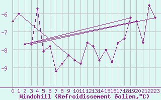 Courbe du refroidissement olien pour Les Eplatures - La Chaux-de-Fonds (Sw)