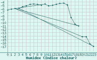 Courbe de l'humidex pour Sotkami Kuolaniemi