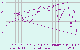 Courbe du refroidissement olien pour Grand Saint Bernard (Sw)