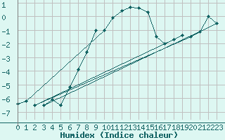 Courbe de l'humidex pour Tammisaari Jussaro