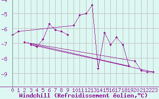 Courbe du refroidissement olien pour Sniezka