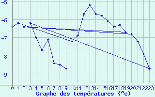 Courbe de tempratures pour Adelboden