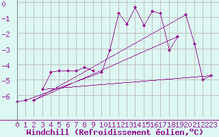 Courbe du refroidissement olien pour Ble / Mulhouse (68)