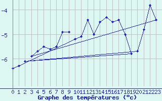 Courbe de tempratures pour Aonach Mor