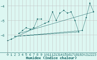 Courbe de l'humidex pour Aonach Mor