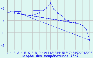 Courbe de tempratures pour Schmittenhoehe