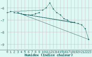 Courbe de l'humidex pour Schmittenhoehe