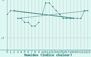 Courbe de l'humidex pour Schmittenhoehe