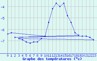 Courbe de tempratures pour Jungfraujoch (Sw)