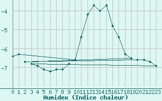 Courbe de l'humidex pour Jungfraujoch (Sw)