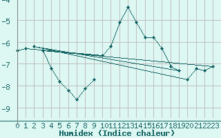 Courbe de l'humidex pour Les Diablerets