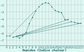 Courbe de l'humidex pour Nahkiainen