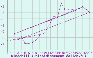 Courbe du refroidissement olien pour Great Dun Fell