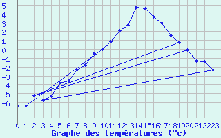 Courbe de tempratures pour Lans-en-Vercors (38)