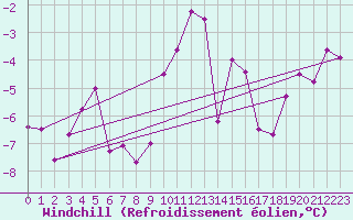 Courbe du refroidissement olien pour Feuerkogel