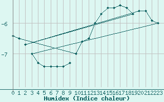 Courbe de l'humidex pour Bramon