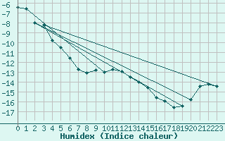 Courbe de l'humidex pour Gornergrat