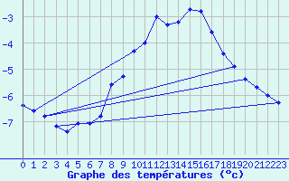 Courbe de tempratures pour Grosser Arber