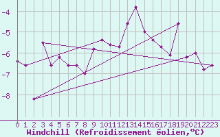 Courbe du refroidissement olien pour Chaumont (Sw)