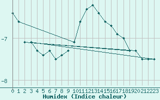 Courbe de l'humidex pour Berne Liebefeld (Sw)