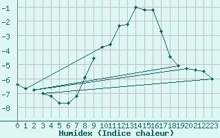 Courbe de l'humidex pour Schmuecke