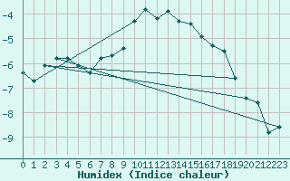 Courbe de l'humidex pour Naluns / Schlivera