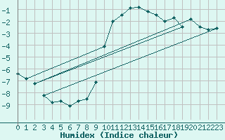 Courbe de l'humidex pour Lunz