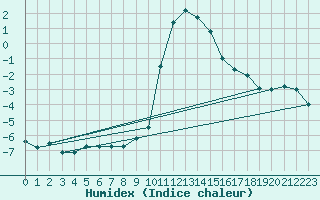 Courbe de l'humidex pour Vals