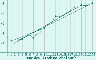 Courbe de l'humidex pour Villacher Alpe