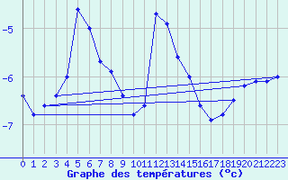 Courbe de tempratures pour Zugspitze