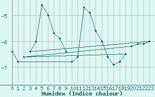 Courbe de l'humidex pour Zugspitze