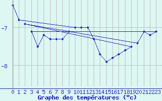 Courbe de tempratures pour Kongsvinger