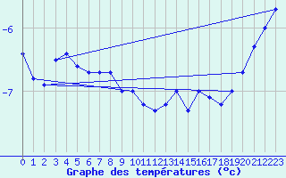 Courbe de tempratures pour Gustavsfors