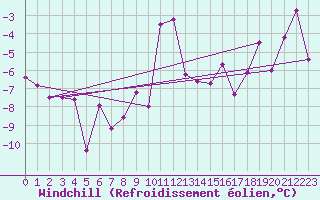 Courbe du refroidissement olien pour Sacueni