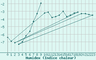 Courbe de l'humidex pour Zermatt