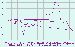 Courbe du refroidissement olien pour Guetsch